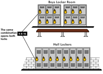 combinaison identique